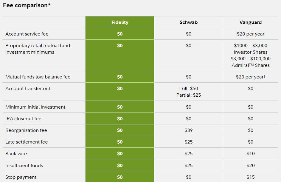 What is Fidelity Investments? Can they be trusted? Read it all here!