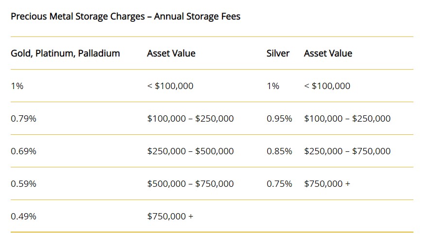 goldcore fees 1