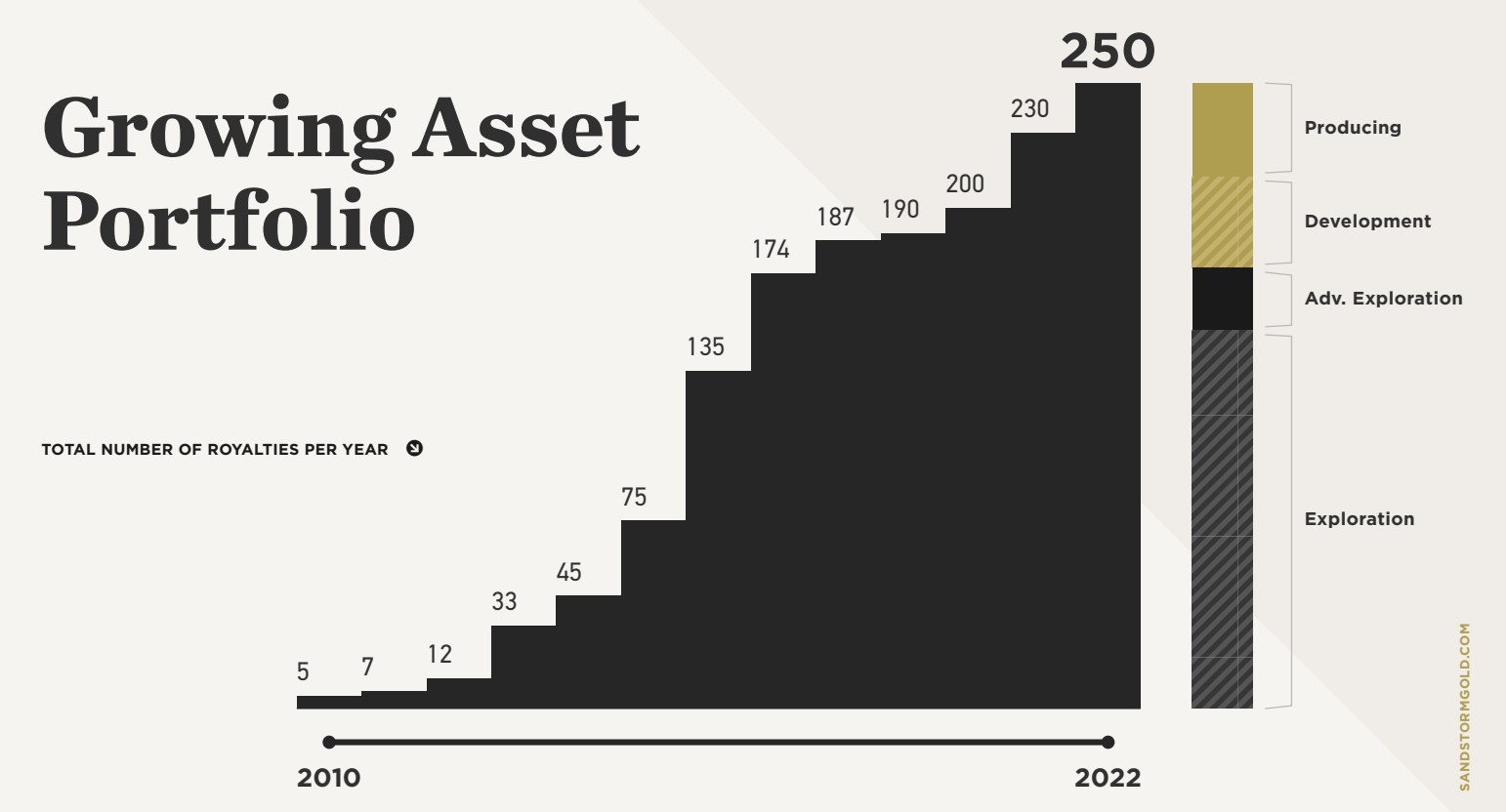 Sandstorm Gold Ltd royalties chart